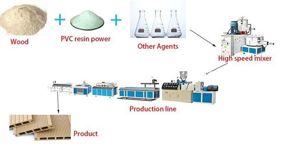 400 kg/h WPC-Dek-Maschine